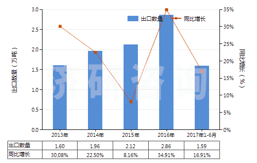 2013-2017年6月中國(guó)聚乙烯醇縮丁醛非泡沫塑料板、片、膜、箔等(HS39209100)出口量及增速統(tǒng)計(jì)
